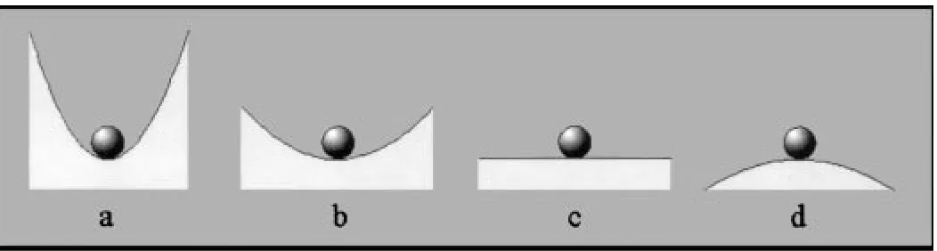 Figure 1The ball in the bowl seeks the “energy well” or position of minimum potential energy (m*g*h)