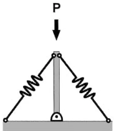 Figure 2Increasing the stiffness of the cables (muscles)increases the stability (or deepens the bowl) and increases theability to support larger applied loads without falling.