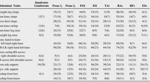 Table 1Subject averages of EMG activation (5 men and 3 women, all young and fit) normalized