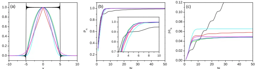Figure 1. (a) Reconstruction of the six wave functions described in Table 1 with a total of N = 500eigenfunctions each: square (black), triangle (red), parabola (green), half cosine (blue), half-cosinesquared (cyan), and Gaussian (magenta)