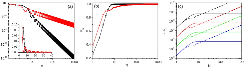 Figure 3. (a) Weightsvalue of the Hamiltonian, |cα|2 associated with each one of the components (n, with α = 2n − 1) used in thereconstruction of wave functions with square (red circles) and half-cosine squared (black squares) wavefunctions (see Table 1)
