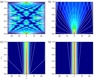Figure 4.Contour-plots showing the quantum carpets displayed by a half-cosine squared wave(c)visualization, the contours have been taken from zero to half the maximum value of the probabilityfunction (see Table 1) along its evolution and for different valu