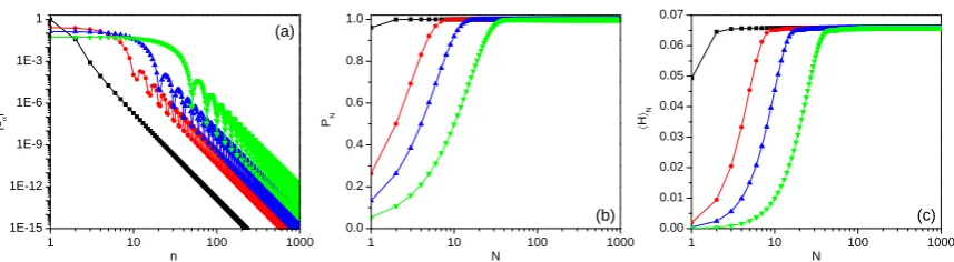 Figure 5. (a) Weightsvisualization, log-log scale has been used in both axes. (b) Probability |cα|2 associated with each one of the components (n, with α = 2n − 1) usedin the reconstruction of a half-cosine squared inside a box with different lengths: L = 