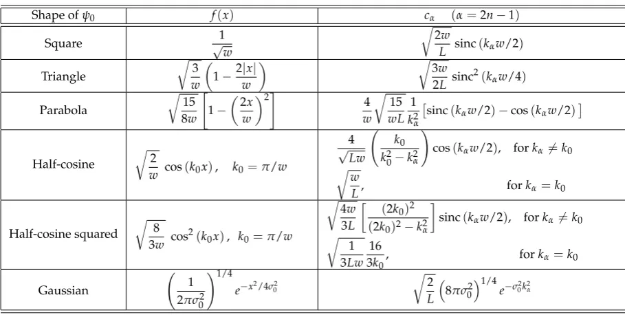 Table 1.Different functional shapes considered in this work for the (simulated) diffracted wavefunction ψ0 and their corresponding Fourier components