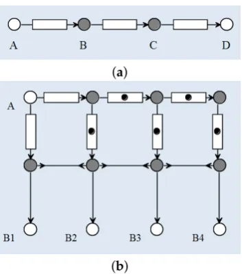 Figure 4. Examples of some Reo circuits. (a) a FIFO3 channel, constructed from some FIFO1 channels,gets data from its input node, temporarily stores it in an internal buffer of size 3, and propagates it toits output node); and (b) a Gatherer4 channel constructed from FIFO1 channels, synchronous channelsand synchronous drains.