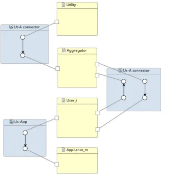 Figure 8.Cooperative demand response system architecture that allows scalability and systemcomposition and coordination through separate connectors.