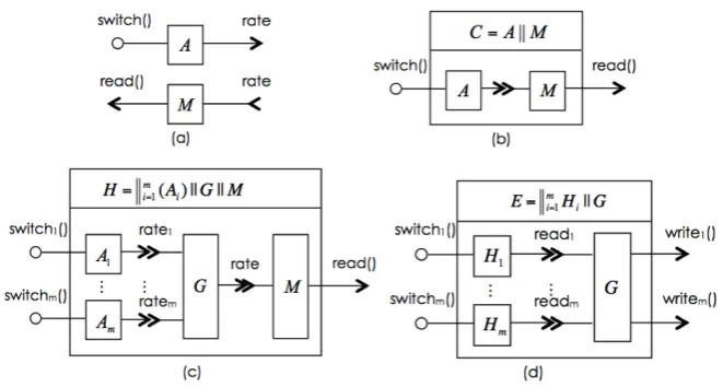 Figure 2. (provides operationsa) A, representing an appliance, has a provide operation switch() and a provided signalrate
