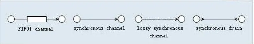 Figure 3. Some basic channels in Reo