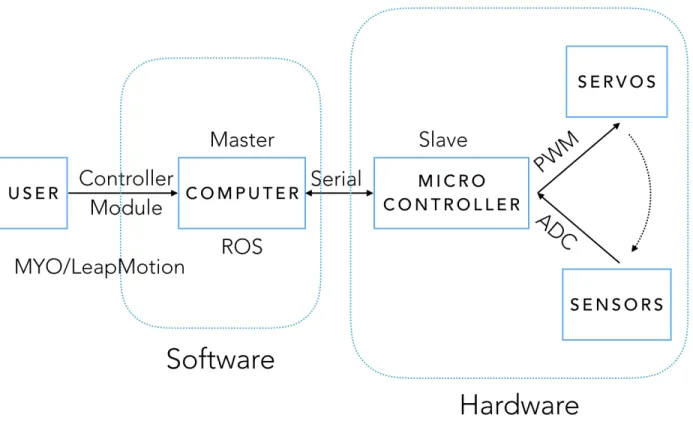 Figure 2: Block diagram showing a brief system overview and its hardware and software scope.
