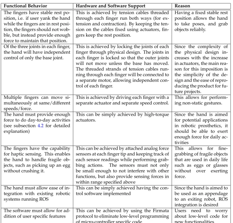 Table 2: Functional decomposition of the hand showing how each function is supported by hard- hard-ware/software and the reason behind imposing each behavioral restriction.