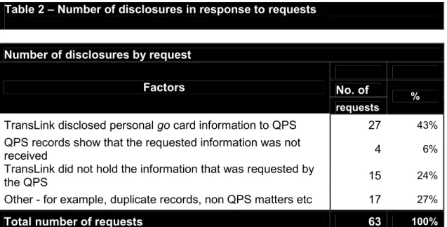 Table 2 – Number of disclosures in response to requests 