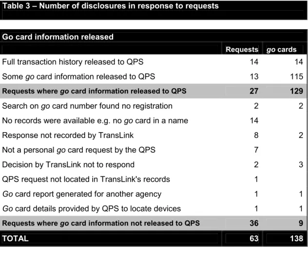 Table 3 – Number of disclosures in response to requests 