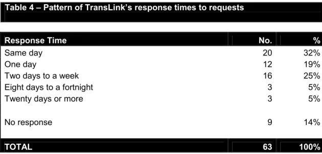 Table 4 – Pattern of TransLink’s response times to requests 