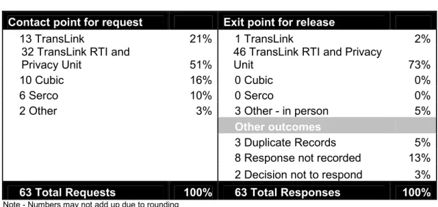 Table 6 - Comparison of contact points for receipt of and response to requests 