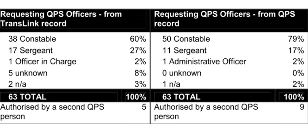 Table 8 – Requesting QPS officers 