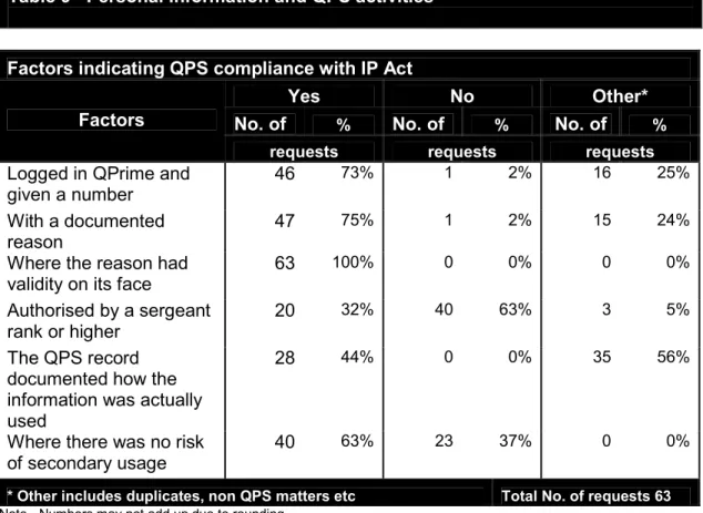 Table 9 –Personal information and QPS activities 