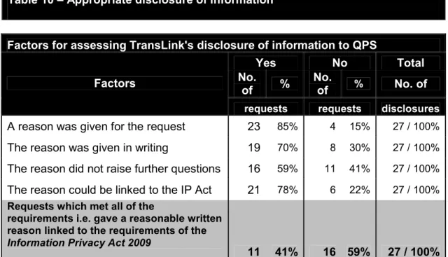 Table 10 – Appropriate disclosure of information 