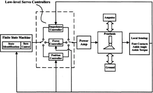 Figure 2.4: BioM Controller Architecture [4]