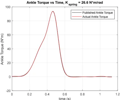 Figure 3.5: Desired Ankle Torque versus Actual Ankle Torque with Original Spring