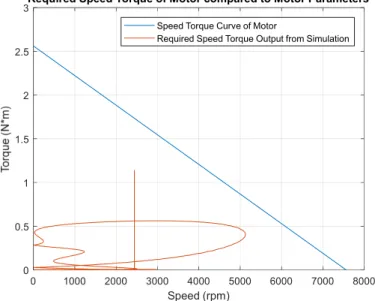Figure 3.7: Required Speed Torque of Motor Compared to Motor Speed Torque Curve
