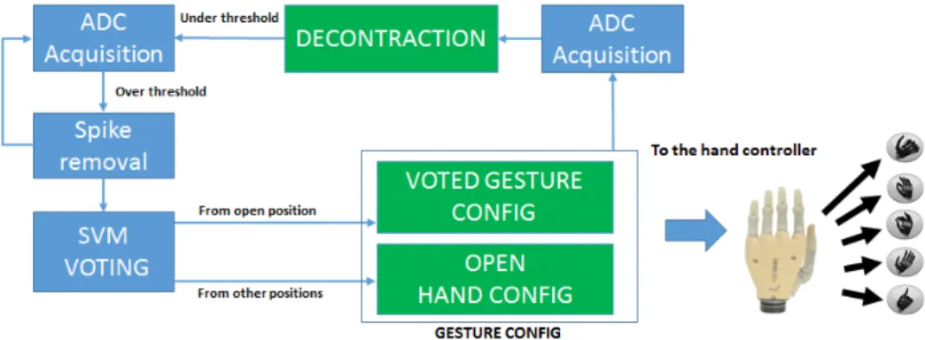Figure 5. Diagram of the FSM for classification mode.