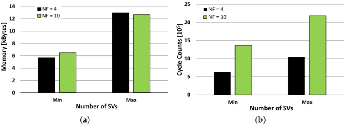 Figure 8. Memory footprint of the SVM models in kBytes (a), computation requirements in clock cycles (b), varying the number of SVM features.