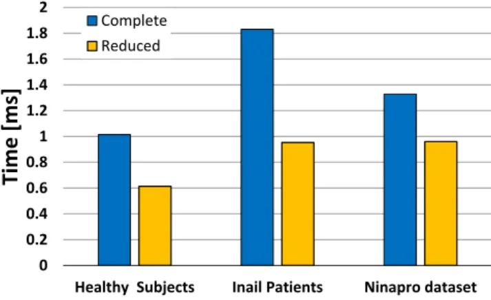 Figure 9. Computation times expressed in ms for the two analyzed setups.