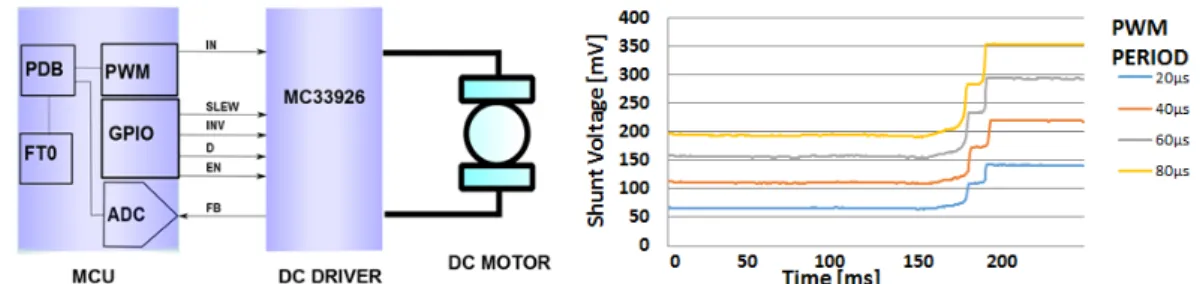 Figure 2. Block diagram of the interface between the MCU and the DC motor driver (left) and example motor current absorption curves (right).