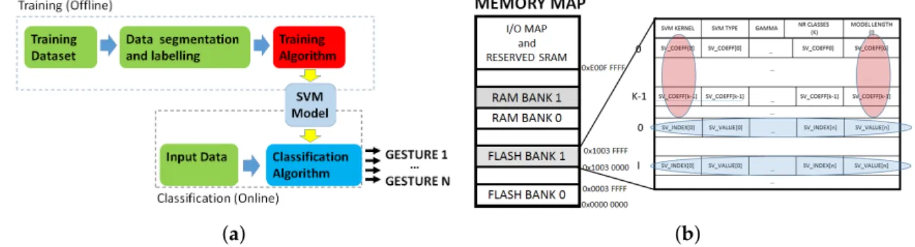 Figure 3. SVM algorithm block diagram (a) and memory allocation (b).