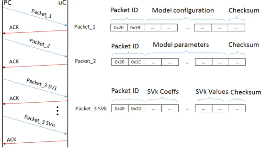 Figure 4. Diagram of the communication between the personal gateway and the wearable node.