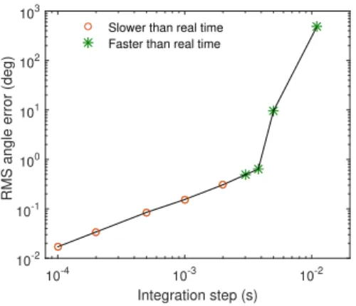 Figure 3. The error between the implicit method and Matlab’s ode15s vs the timestep.
