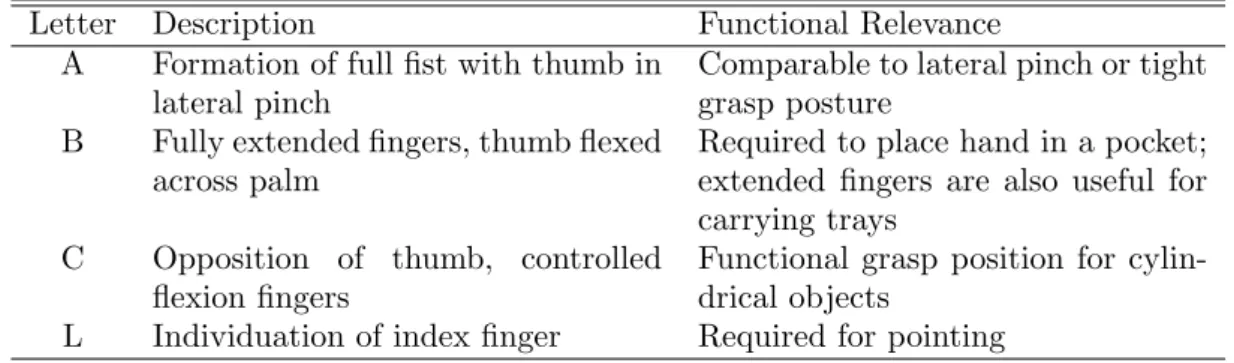 Table 3. Hand postures simulated in this study, that represent the letters A, B, C and L in the American Sign Language