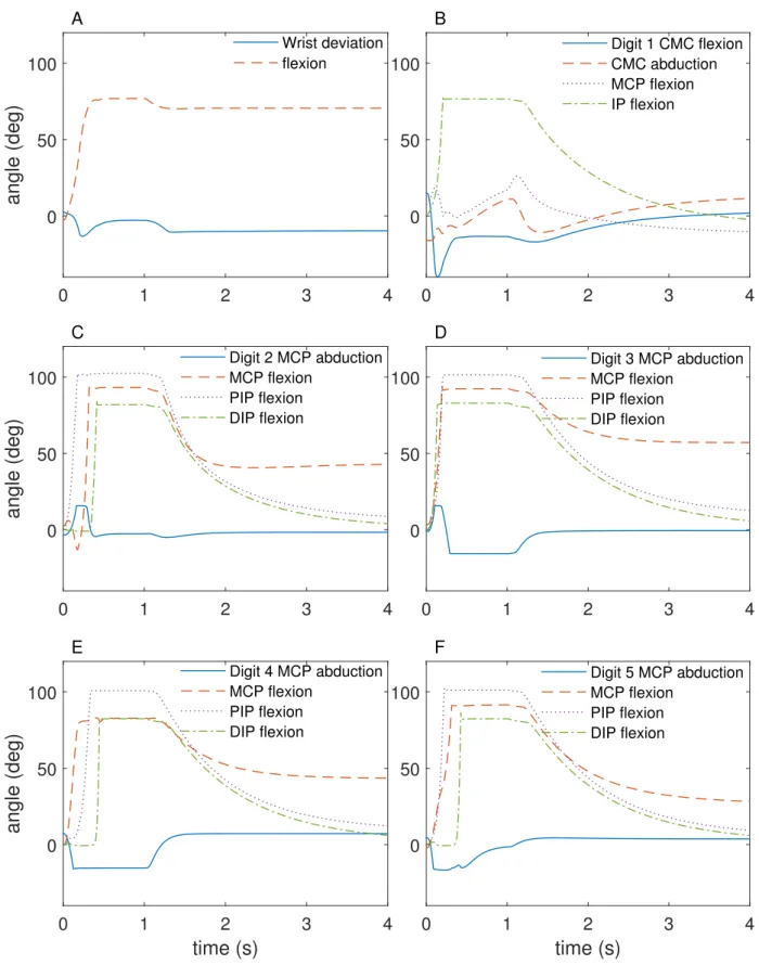 Figure 2. The angles during the 4-second forward simulation.