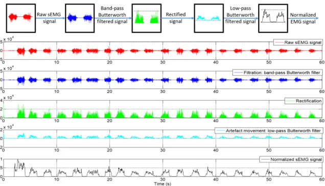 Figure 5. Surface electromyography (sEMG) signals after each processed step.