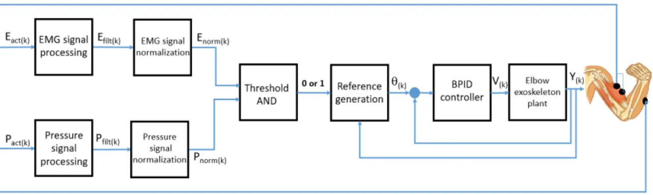 Figure 7. High-level control algorithm based on EMG and pressure signals for reference position generation.