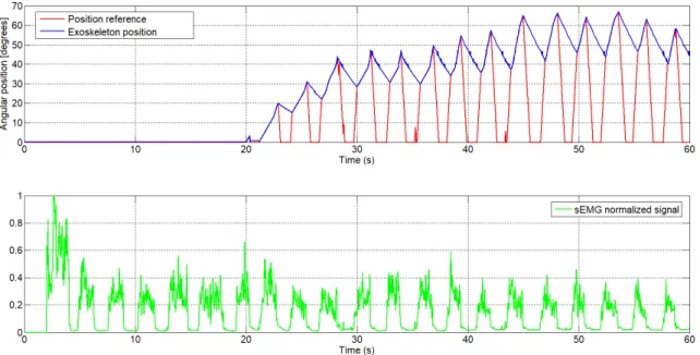 Figure 8. The generated angular reference position from the sEMG signal with the UC3M circuit: first subject (male, 24 years old, 1.73 m height, and 70 kg weight).