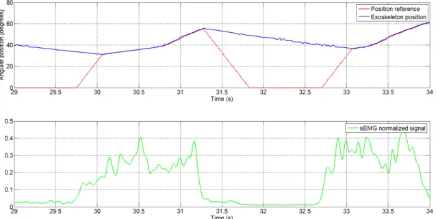 Figure 8 shows the normalized sEMG signal acquired from the UC3M circuit, the generated reference, and the angular position of the exoskeleton