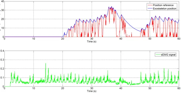 Figure 10. The generated angular reference position by the sEMG signal, second subject.