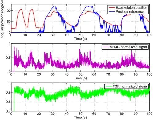Figure 12. Reference position and response generated by the sEMG signal.