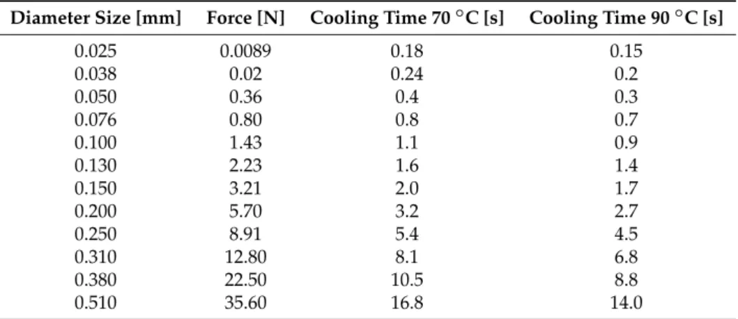 Table 1. SMA wire characteristics [26].