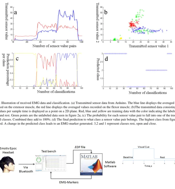 Fig. 2. Illustration of received EMG data and classification. (a) Transmitted sensor data from Arduino