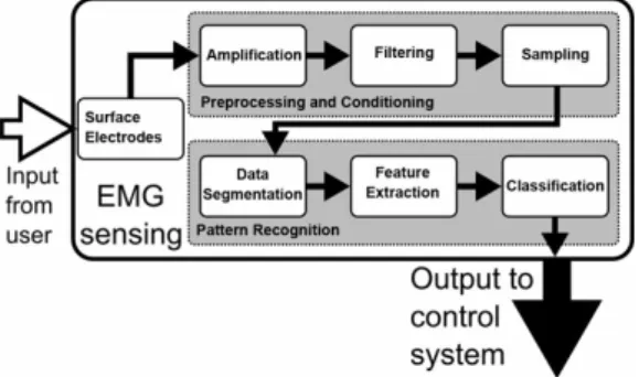 Figure 1.4: Pattern recognition-based system control