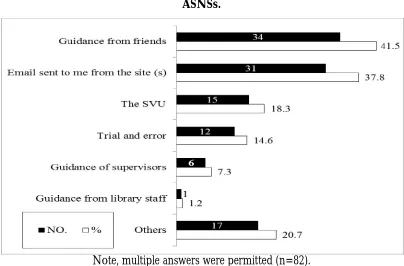 Figure 1:  Source (s) of knowledge of academic staff in the SVU about the ASNSs. 