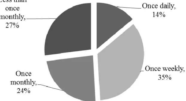Table 2: Visit frequency of the ASNSs (n=82). 