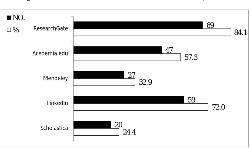 Figure 4: Preference of the ASNSs (data retrieved from table 2).  
