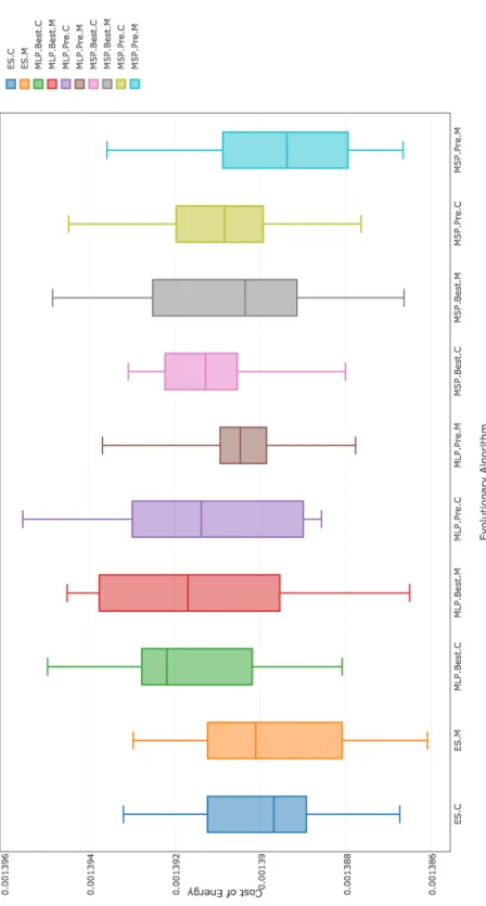Figure 7.3: Cost of best layouts found by different evolutionary algorithms (see Table 7.3) using (6, 12) population configuration on the Kusiak &amp;
