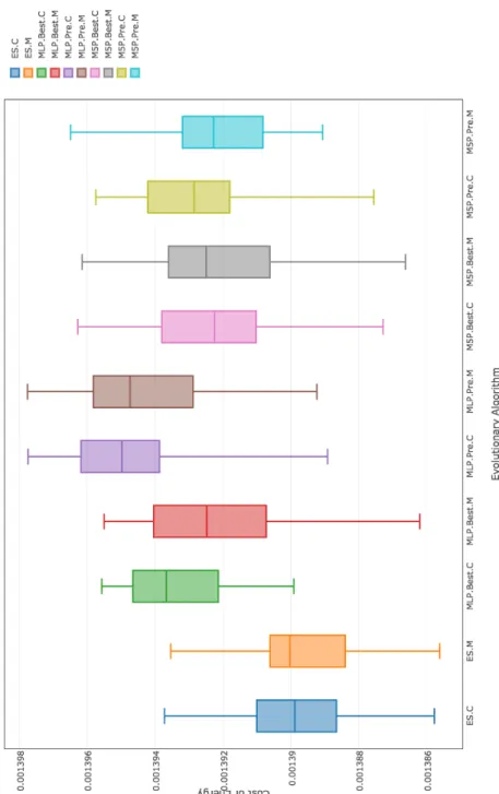 Figure 7.4: Cost of best layouts found by different evolutionary algorithms (see Table 7.3) using (10, 20) population configuration on the Kusiak &amp;