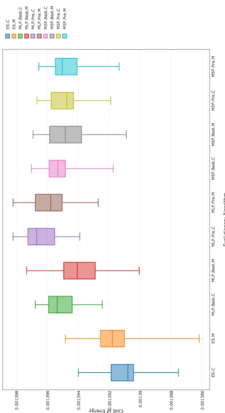 Figure 7.5: Cost of best layouts found by different evolutionary algorithms (see Table 7.3) using (20, 40) population configuration on the Kusiak &amp;