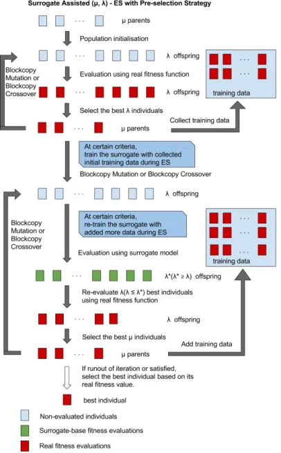 Figure 5.8: Surrogate Assisted (µ, λ) - ES Using Pre-selection Strategy Strat- Strat-egy with Surrogate-Retraining.