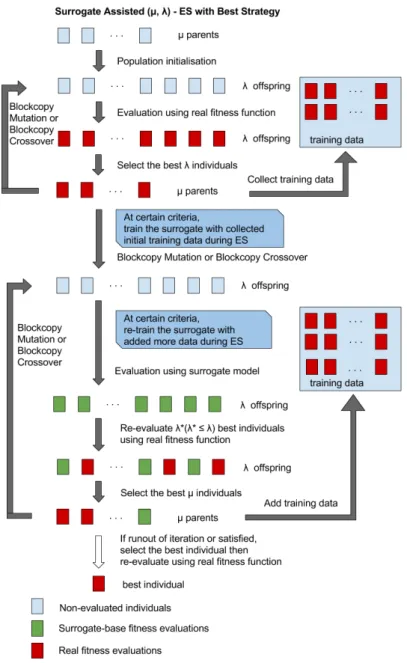 Figure 5.9: Surrogate Assisted (µ, λ) - ES Using Best Strategy Strategy with Surrogate-Retraining.